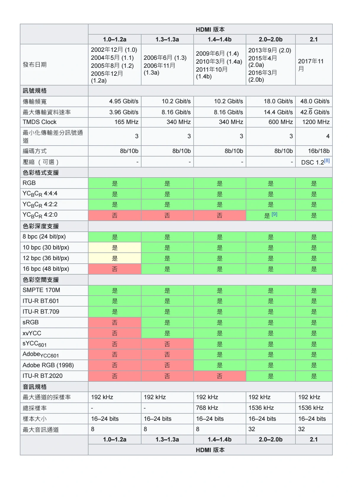 HDMI主要規格