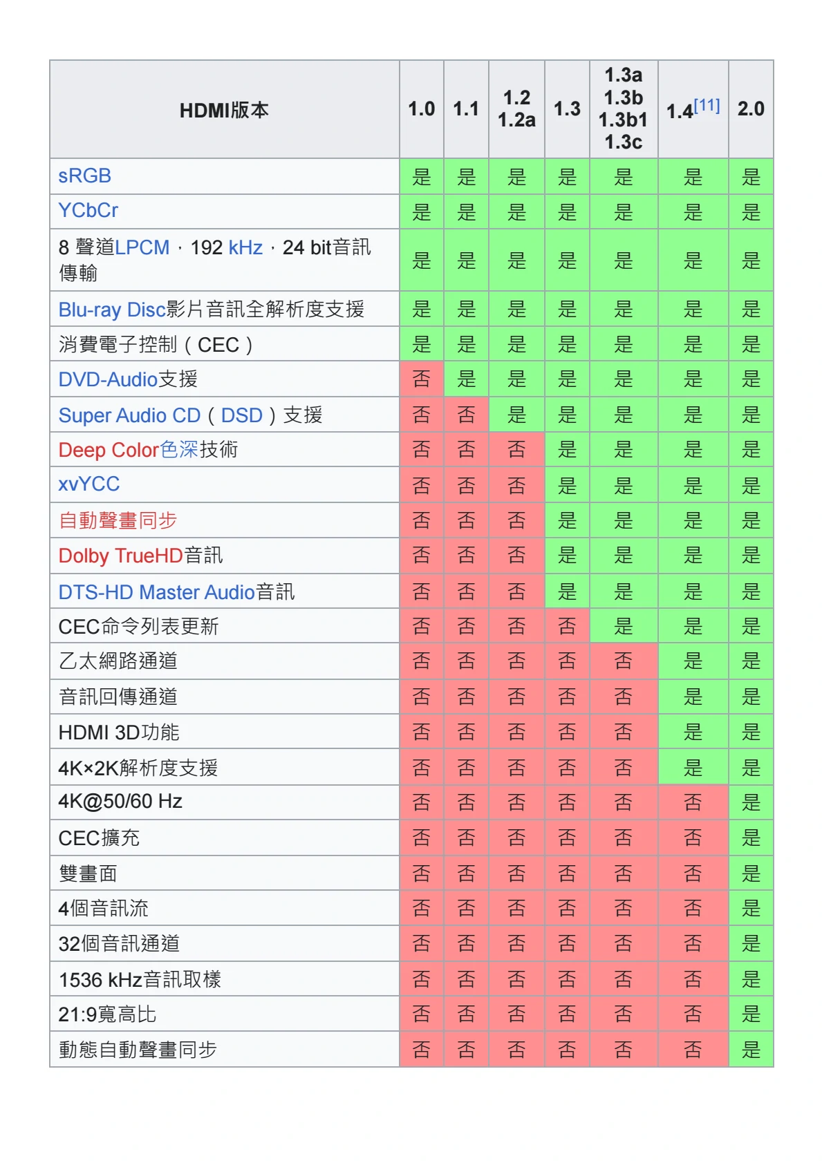 HDMI簡易比較